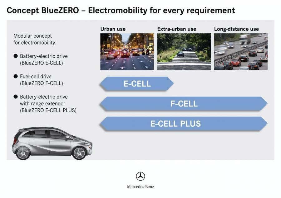  Mercedes-Benz BlueZERO Modular Concept 2009 года  (фото 47 из 61)